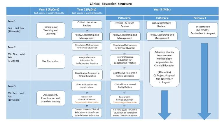 Image of a flowchart showing the programme structure