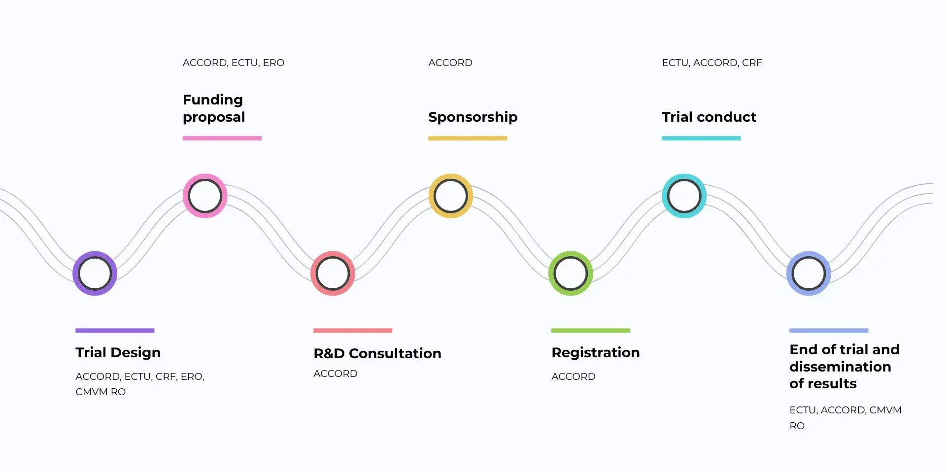 Clinical trial roadmap