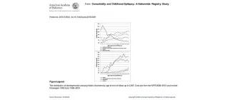 Distribution of developmental and psychiatric disorders by age in children with epilepsy
