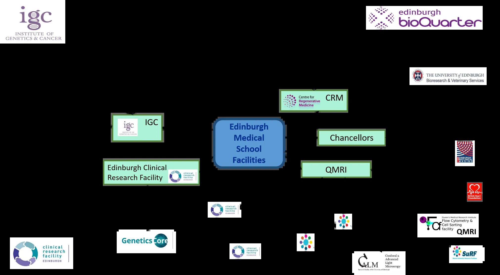 A mind map showing the geographical location of Edinburgh Medical School research facilities divided by campus
