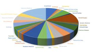 Clinical professions recruited to ECAT