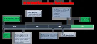 Diagram showing first three months of ECAT PhD fellowship