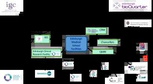 A mind map showing the geographical location of Edinburgh Medical School research facilities divided by campus