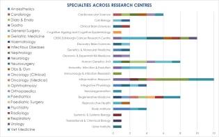 This diagram shows how ECAT fellows, by specialty, are widely spread across research centres