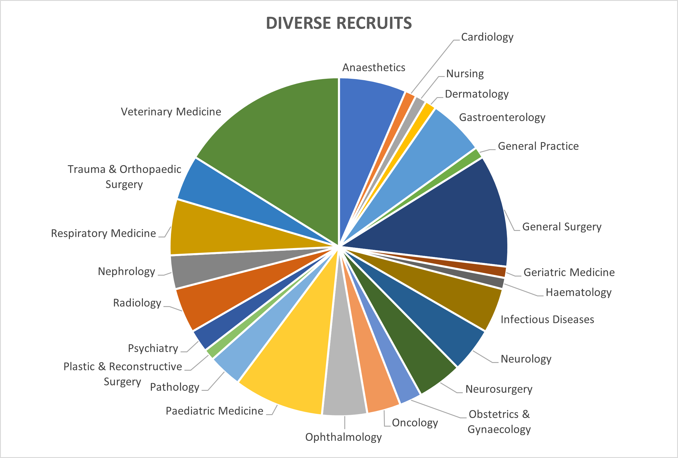 A colourful pie chart showing the many different clinical specialties of recruits to ECAT