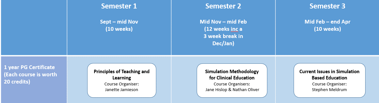 PGCert Simulation based Clinical Education Courses 2022-23