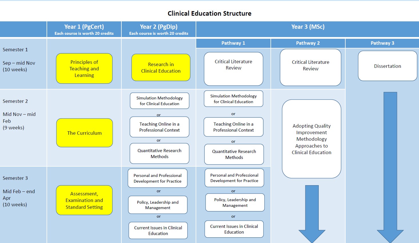 MSc Clinical Education Programme Structure 2024