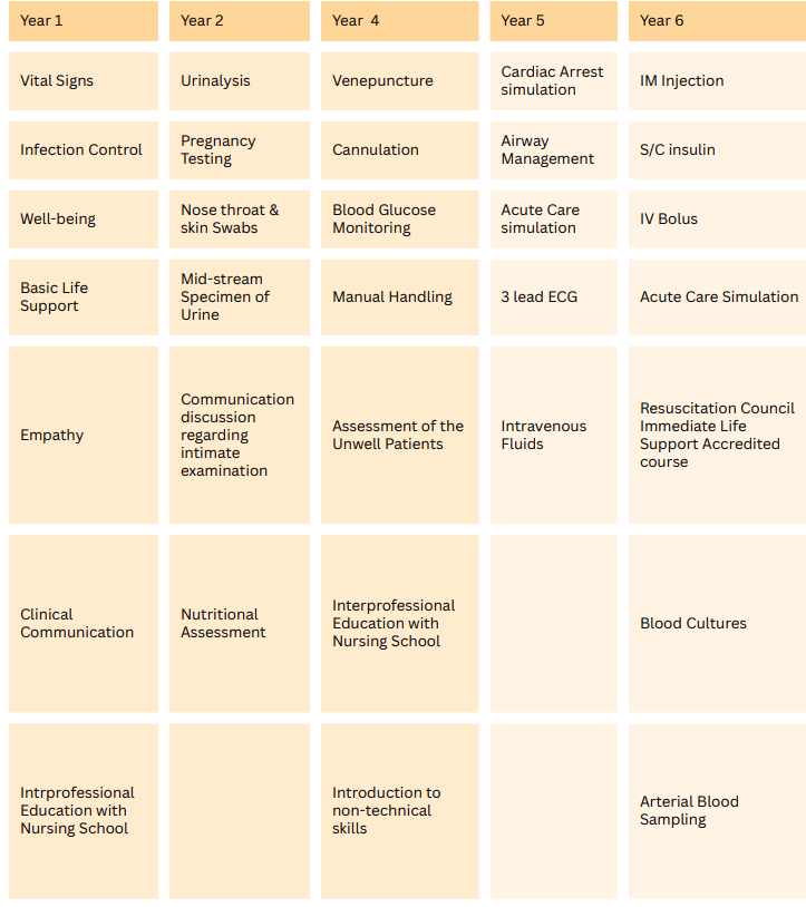 Clinical Skills Curricullum Map 