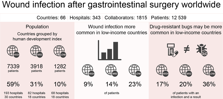Surgical infections linked to drug-resistant bugs | College of Medicine ...